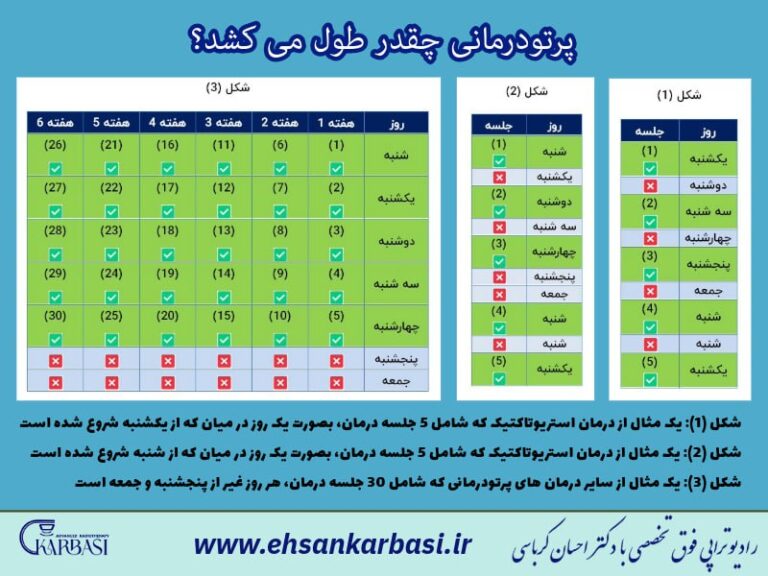 تعداد جلسات پرتودرمانی و اهمیت تعداد جلسات 2 تعداد جلسات پرتودرمانی